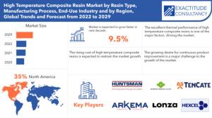 High Temperature Composite Resin Market