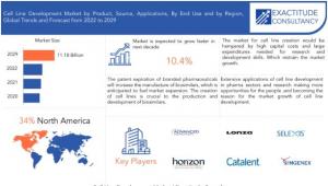 Cell Line Development Market1