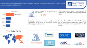 Energy Efficient Glass Market