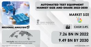 Automated Test Equipment Market