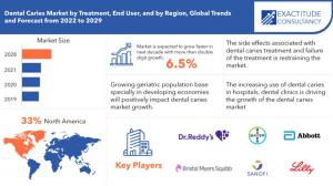 Dental Caries Market
