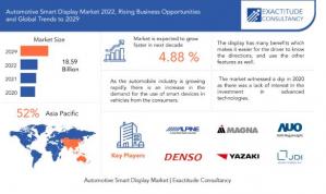 Automotive Smart Display Market