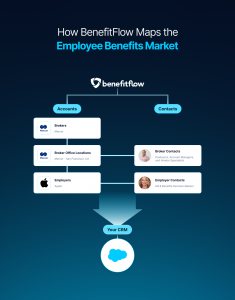 BenefitFlow's prospecting market map of the employee benefits sector