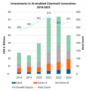 Graph showing CleanAI investments in USD Billions and Deal Count from 2018 to 2023