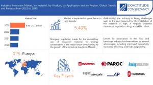 Industrial Insulation Market