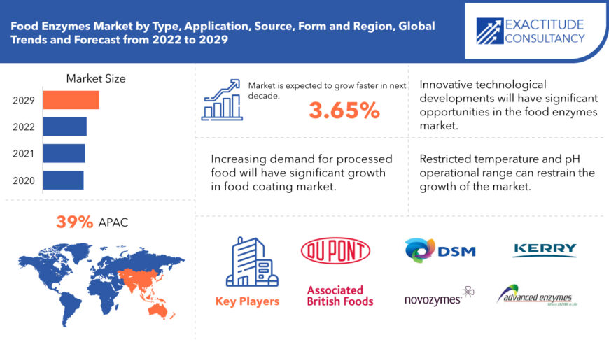 Food Enzymes Market