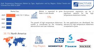 High Temperature Elastomers Market