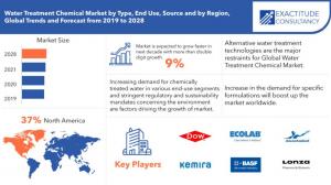 Water Treatment Chemical Market