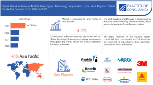 Wood Adhesives Market