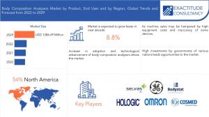 Body Composition Analyzers Market
