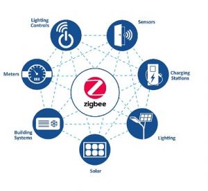 Zigbee Market
