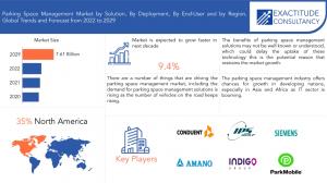 Parking Space Management Market