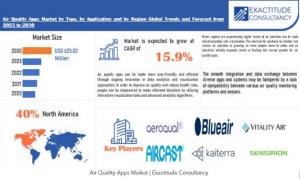 Air Quality Apps Market