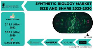 Synthetic Biology Market