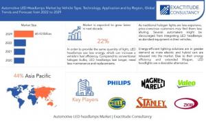 Automotive LED headlamps Market