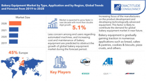 Bakery Equipment Market