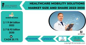Healthcare Mobility Solutions Market