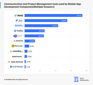 communication and project management tools used by mobile app development companies