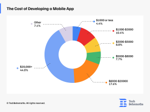 The Cost of Developing a Mobile App 2024