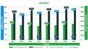 Tarrant Appraisal District Announces Budget, Parcels, and ARB Updates