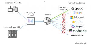 Glasswing's AI Firewall provides fine-grained control over AI usage within an enterprise