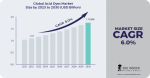 Acid dyes Market