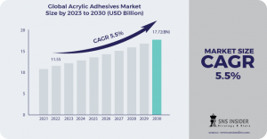 Acrylic Adhesives Market