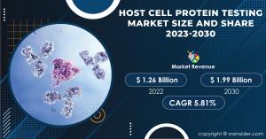 Host Cell Protein Testing Market