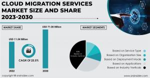 Cloud Migration Services Market Report