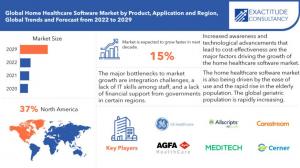 Home Healthcare Software Market