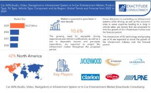 Car AVN (Audio, Video, Navigation) or Infotainment System or In-Car Entertainment Market