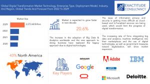 Global Digital Transformation Market