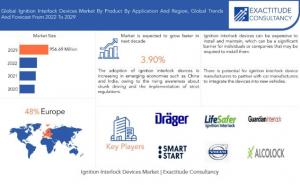 Ignition Interlock Devices Market