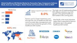 Healthcare EDI Market