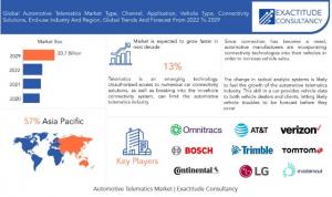 Automotive Telematics Market