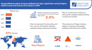 Integral Waterproofing Compound Market