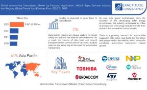 Automotive Transceivers Market