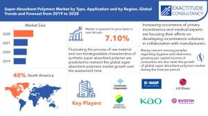 Super Absorbent Polymers Market