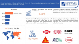 Laminating Adhesives Market