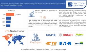 Automobile Auxiliary Power Outlet Sales Market