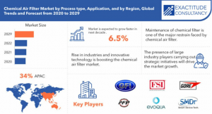 Chemical Air Filter Market