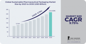 Sustainable Pharmaceutical Packaging Market Trends