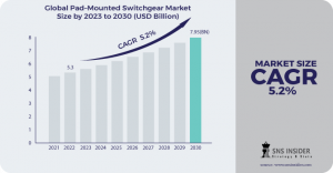 Pad–Mounted Switchgear Market