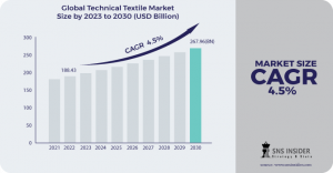 Technical Textile Market Size 2023-2030