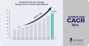 Electric Bus Market