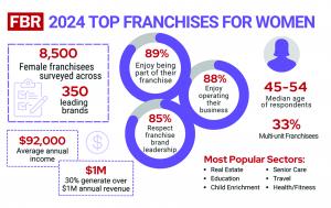 Survey Results from 8,500 Female Franchise Owners