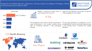 Polyglycolic acid Market