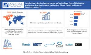 Needle-Free Injection System market