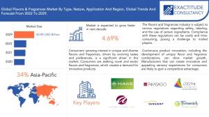 Flavors & Fragrances Market