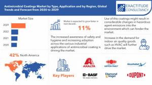 Antimicrobial Coatings Market